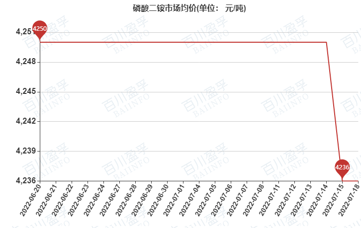 磷酸二铵最新价格动态揭秘，第57期市场报告深度聚焦