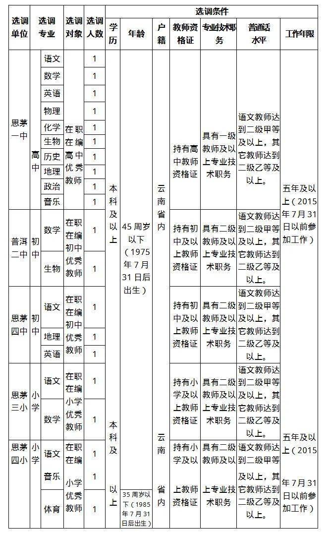 思茅区最新招聘信息全面汇总