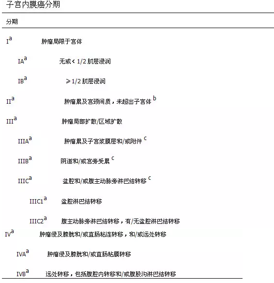 子宫内膜癌最新分期研究及其临床影响分析