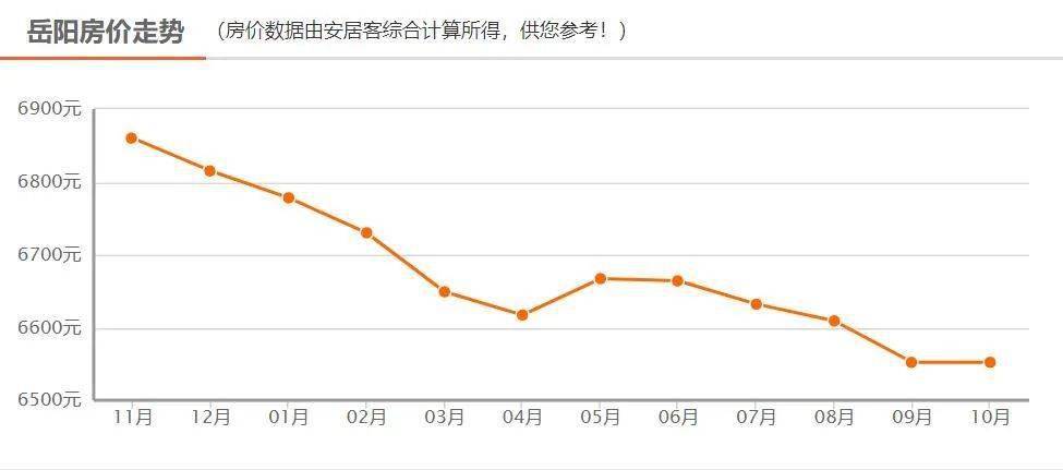 湖南岳阳最新房价走势分析