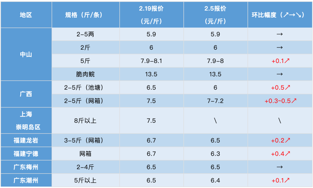 草鱼塘口价格行情最新分析