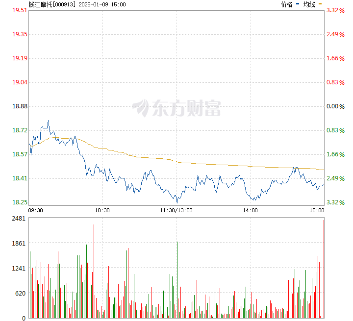 钱江摩托股票最新消息深度解读与分析